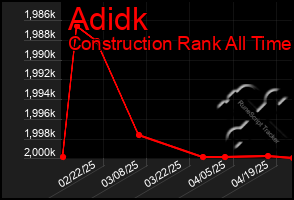 Total Graph of Adidk