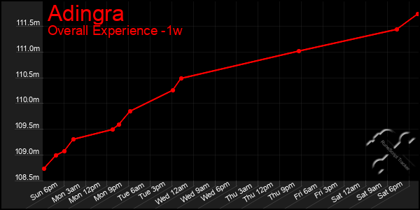 Last 7 Days Graph of Adingra