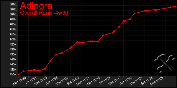 Last 31 Days Graph of Adingra