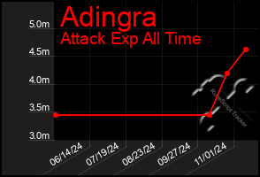 Total Graph of Adingra