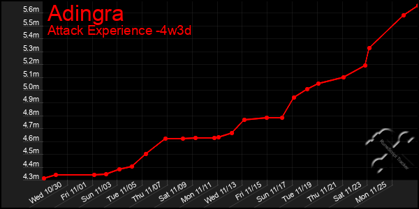 Last 31 Days Graph of Adingra