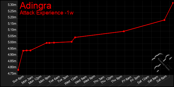 Last 7 Days Graph of Adingra