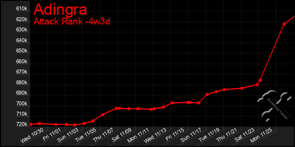 Last 31 Days Graph of Adingra