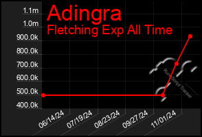 Total Graph of Adingra