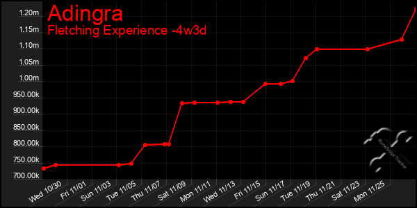 Last 31 Days Graph of Adingra