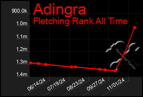 Total Graph of Adingra