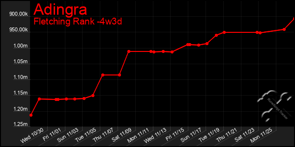 Last 31 Days Graph of Adingra