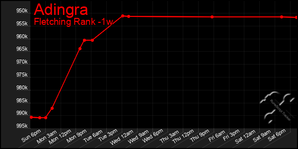 Last 7 Days Graph of Adingra