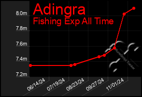 Total Graph of Adingra