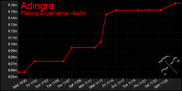 Last 31 Days Graph of Adingra