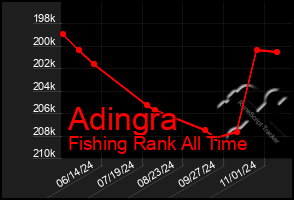 Total Graph of Adingra