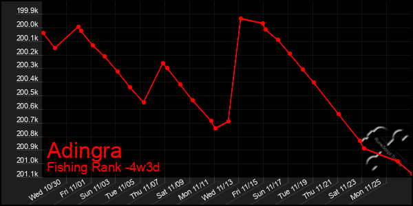 Last 31 Days Graph of Adingra