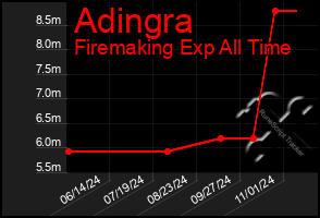 Total Graph of Adingra