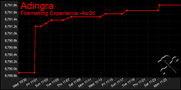 Last 31 Days Graph of Adingra