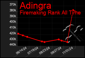 Total Graph of Adingra