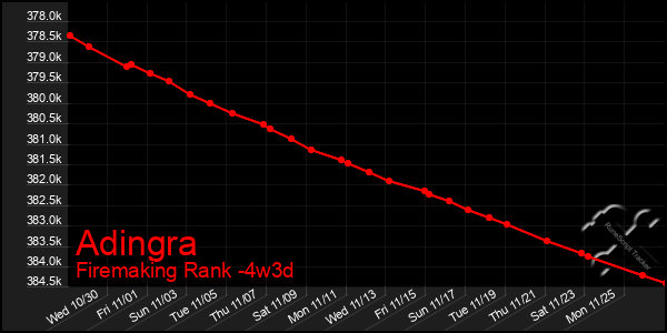 Last 31 Days Graph of Adingra