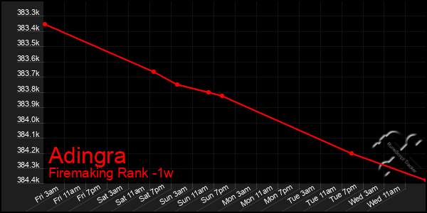 Last 7 Days Graph of Adingra