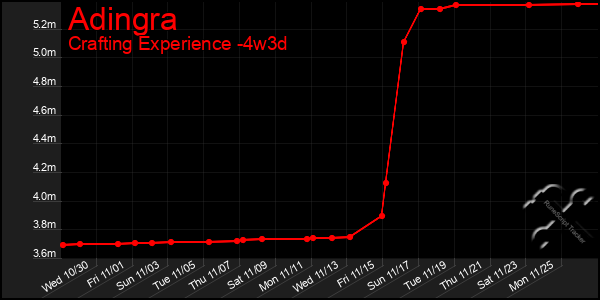 Last 31 Days Graph of Adingra