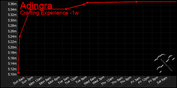 Last 7 Days Graph of Adingra