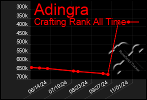 Total Graph of Adingra