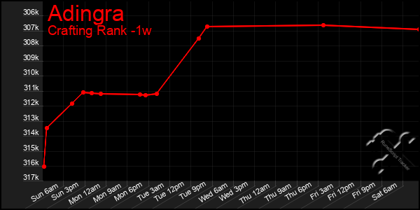 Last 7 Days Graph of Adingra