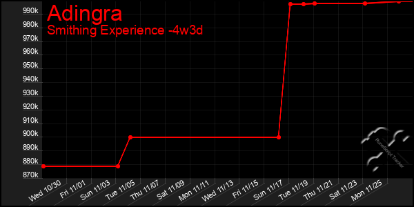 Last 31 Days Graph of Adingra