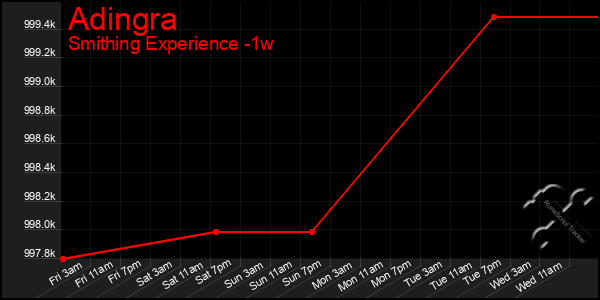 Last 7 Days Graph of Adingra