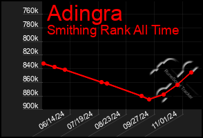 Total Graph of Adingra