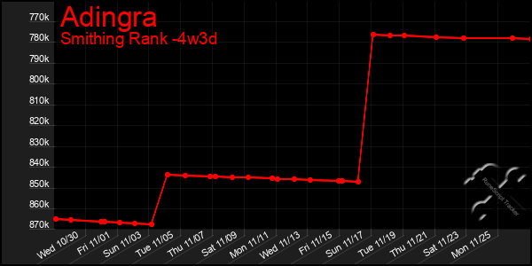 Last 31 Days Graph of Adingra