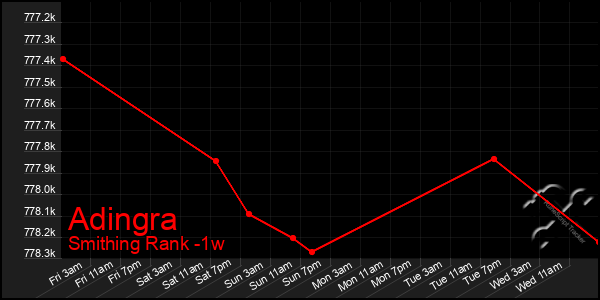 Last 7 Days Graph of Adingra