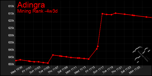 Last 31 Days Graph of Adingra