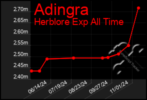 Total Graph of Adingra