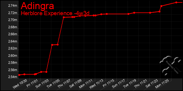 Last 31 Days Graph of Adingra