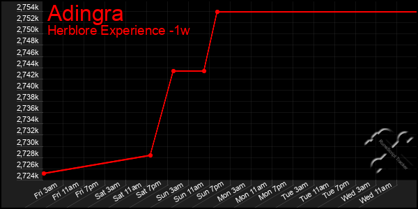 Last 7 Days Graph of Adingra