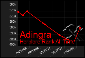 Total Graph of Adingra