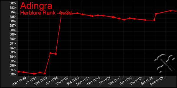 Last 31 Days Graph of Adingra