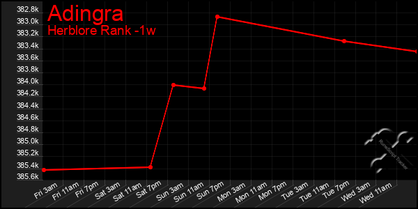 Last 7 Days Graph of Adingra