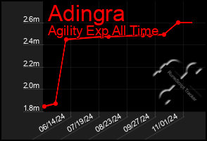 Total Graph of Adingra