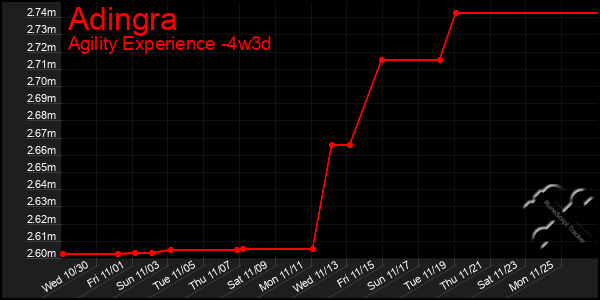 Last 31 Days Graph of Adingra