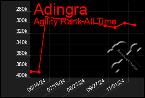 Total Graph of Adingra