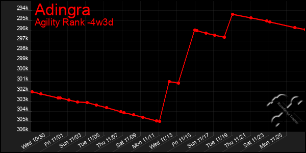 Last 31 Days Graph of Adingra