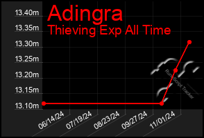 Total Graph of Adingra