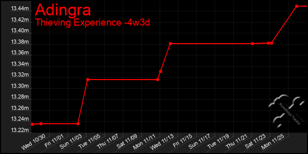 Last 31 Days Graph of Adingra