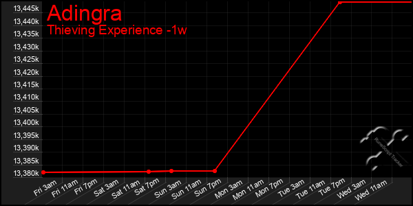 Last 7 Days Graph of Adingra