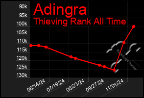 Total Graph of Adingra