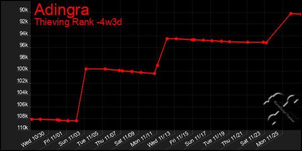 Last 31 Days Graph of Adingra