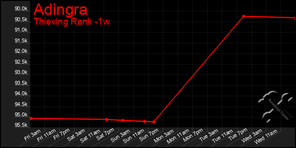 Last 7 Days Graph of Adingra