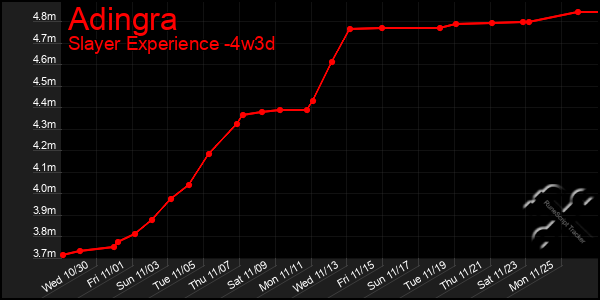 Last 31 Days Graph of Adingra