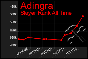 Total Graph of Adingra