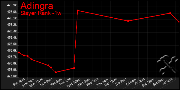 Last 7 Days Graph of Adingra